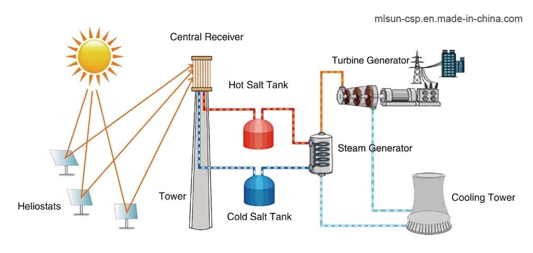 Heliostat for High Temperature 500 Centigrade Csp Tower Solar Thermal Concentrator to Generate Electricity